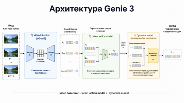 Как устроены world models, что показал Google на прошлой неделе и где это меняет gamedev и робототехнику 3 Архитектура Genie 3: видео-токенизатор + модель скрытых действий + модель динамики