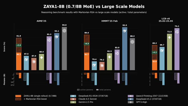 Сравнительная таблица результатов тестирования ZAYA1-8B