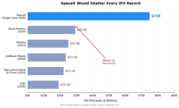 Выяснились детали мега-IPO SpaceX, а также первый прибыльный квартал Anthropic 1 59b0a7705221d034801a6baf2d861ab1