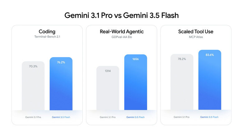 Google утверждает, что Gemini 3.5 Flash конкурирует с «крупными флагманскими моделями» в задачах программирования и управления агентами 2 61df831291ddfc02df2e2f41d2c09ce4