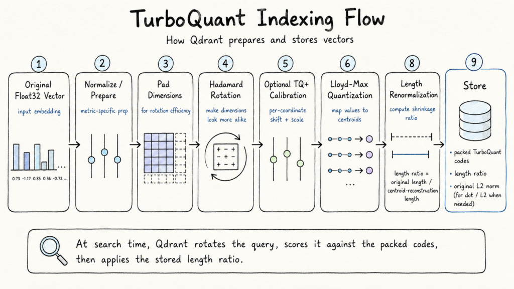 Qdrant TurboQuant: объяснение принципа работы TurboQuant? Является ли TurboQuant панацеей? 8 69a237b1d102f073c99a0c9485363405