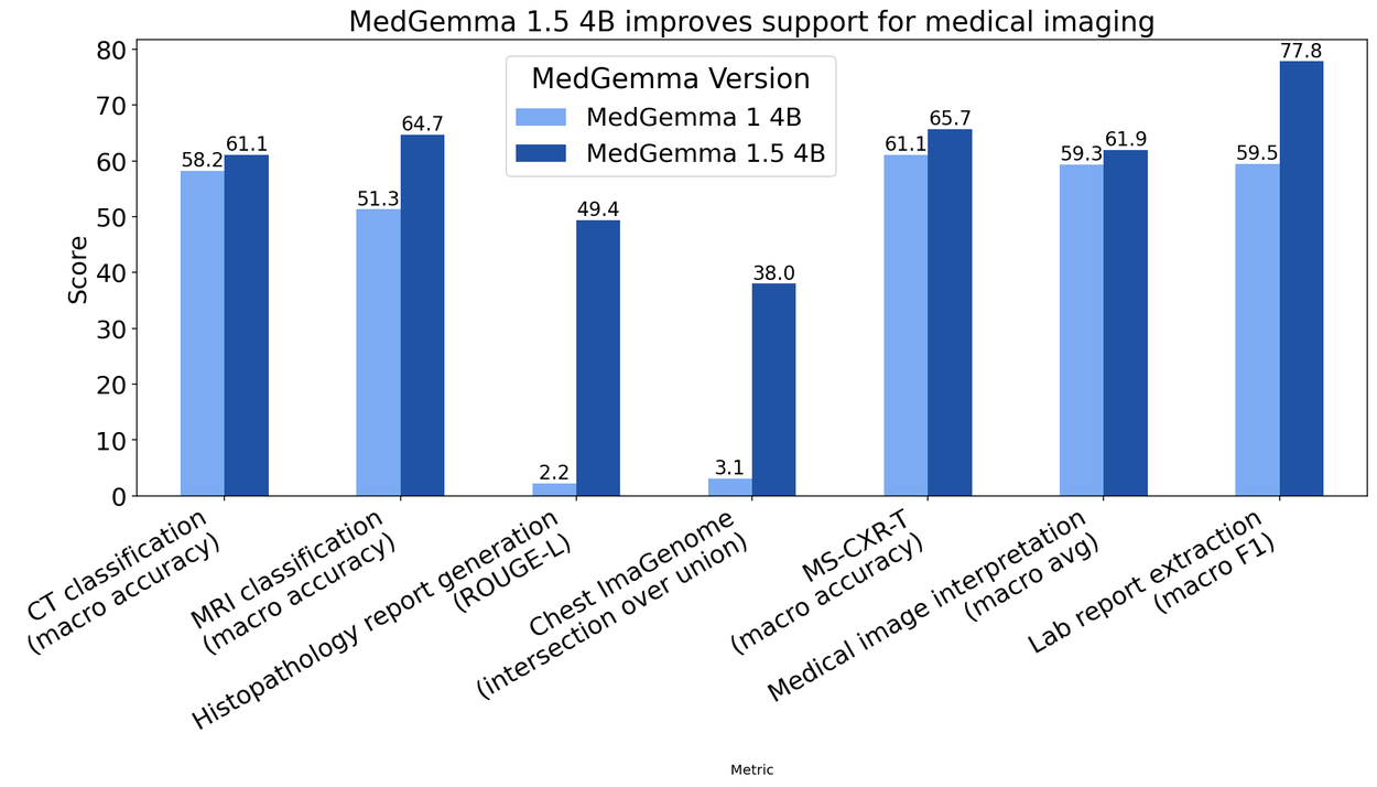 Гистограмма, сравнивающая MedGemma 1 и 1.5, демонстрирующая улучшение производительности по различным показателям медицинской визуализации и составления отчетов.