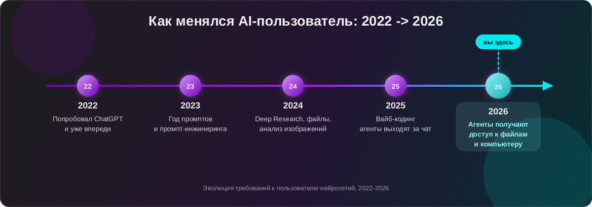 Почему в 2026 году вам больше не нужен технарь в команду и кто такие ИИ-агенты