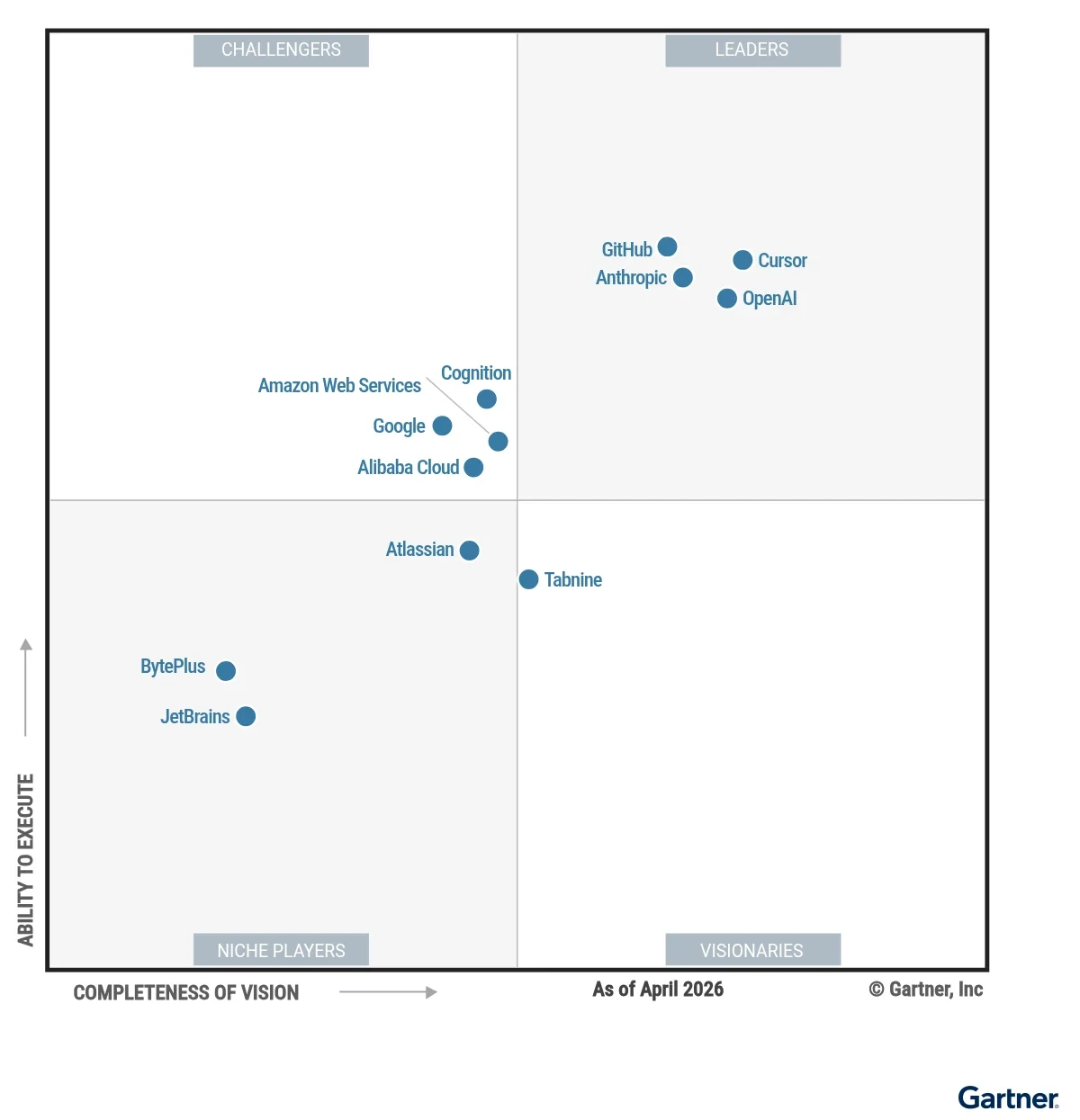 Диаграмма магического квадранта Gartner®