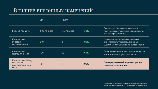 Статистика до и после оцифровки разметки на живом проекте
