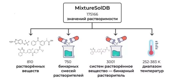 Общая схема создания MixtureSolDB Общая схема создания MixtureSolDB