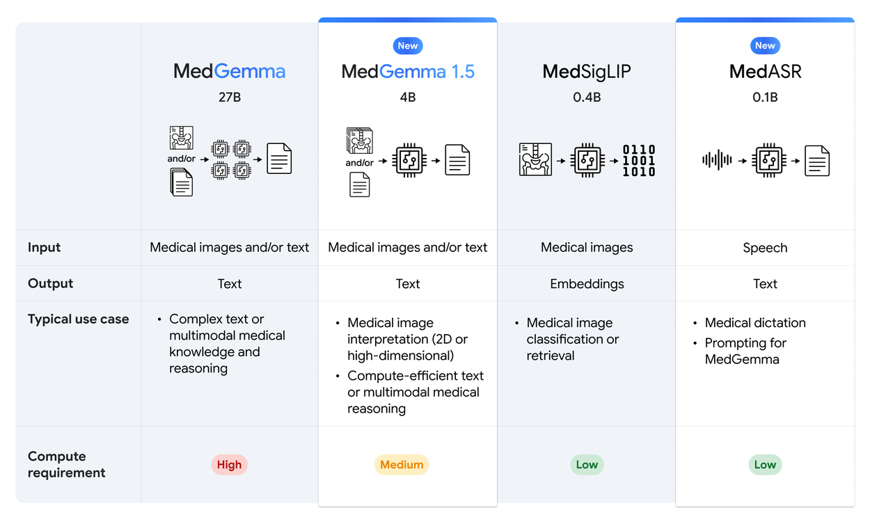 В этой таблице сравниваются модели MedGemma 1.5 4B, MedSigLIP и MedASR, классифицируются по типичным сценариям использования, таким как интерпретация изображений или диктовка речи, и ранжируются их вычислительные требования от низких к высоким.