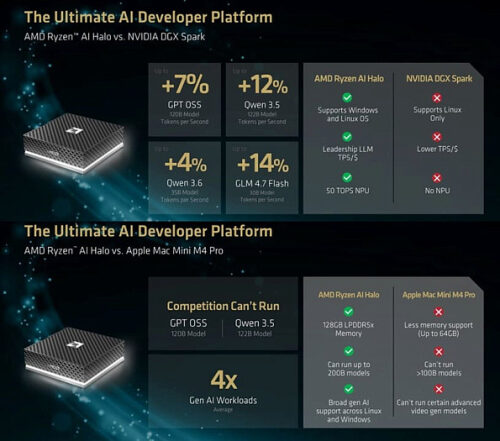 AMD запускает мини-ПК Ryzen AI Halo по цене $4000 AMD запускает мини-ПК Ryzen AI Halo по цене $4000