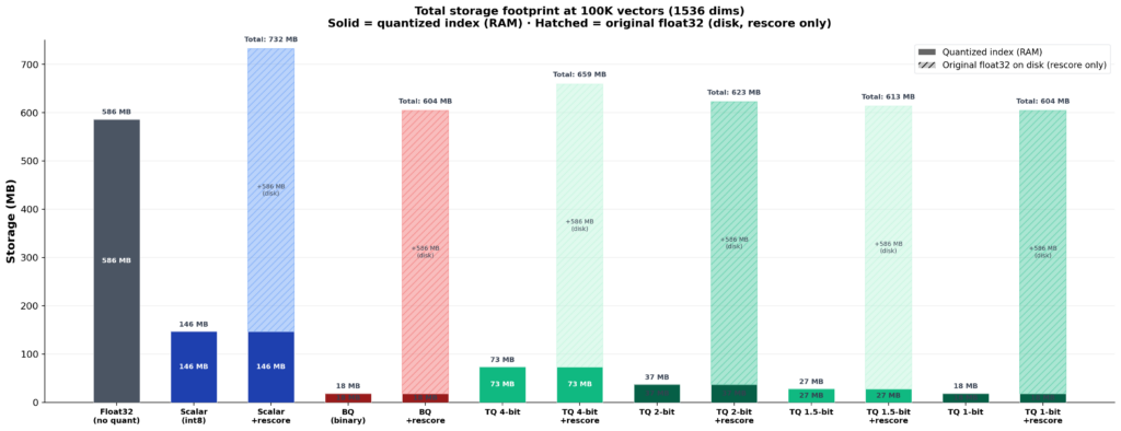 Qdrant TurboQuant: объяснение принципа работы TurboQuant? Является ли TurboQuant панацеей? 14 ba99e9447d855466b8f5f570d15d27a7
