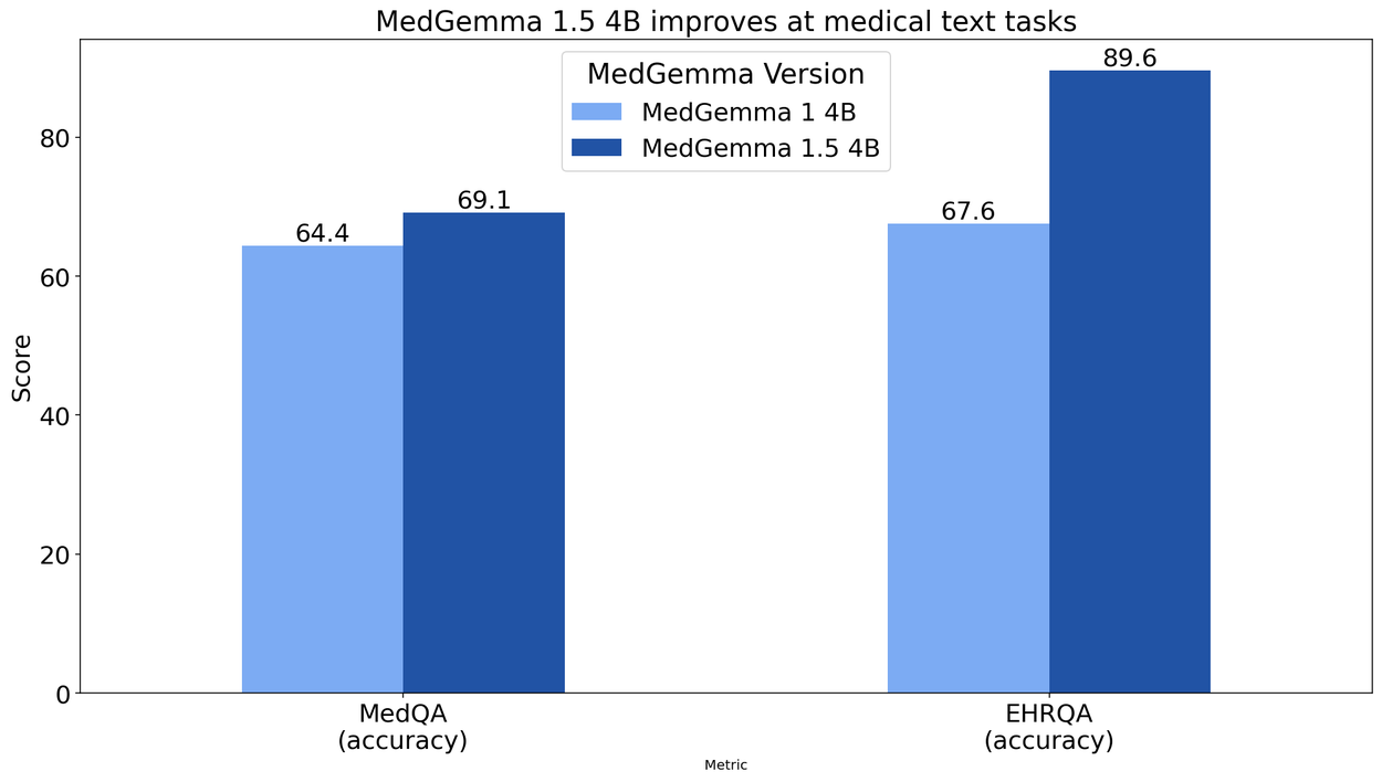Гистограмма, демонстрирующая превосходство MedGemma 1.5 4B над версией 1 по показателям точности медицинских текстов в MedQA и EHRQA.