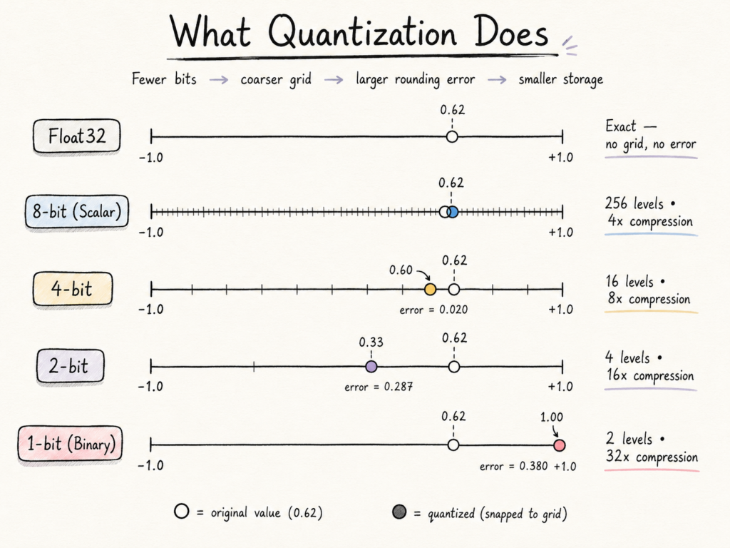 Qdrant TurboQuant: объяснение принципа работы TurboQuant? Является ли TurboQuant панацеей? 3 c69335a223c53ce7801b3de373fc54c6