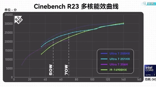 Core Ultra 7 251HX прилично обходит Core i9-14900HX по энергоэффективности