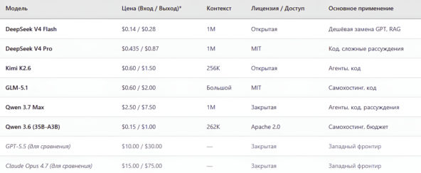 Китайские нейросети вместо ChatGPT: на чём реально можно работать в России в 2026 — честный разбор DeepSeek V4, Qwen, GLM и Kimi с ценами