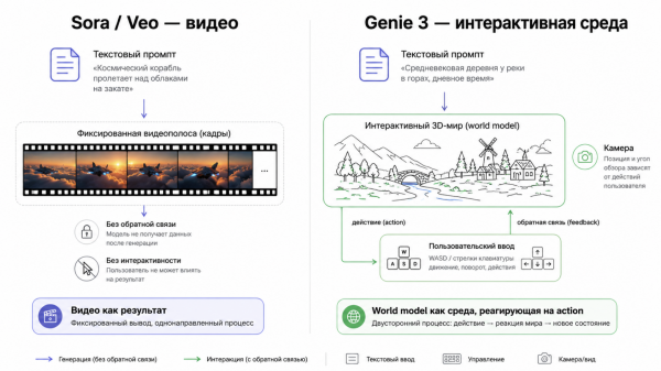 Как устроены world models, что показал Google на прошлой неделе и где это меняет gamedev и робототехнику 2 Слева — Sora/Veo: фиксированное видео. Справа — Genie 3: интерактивная среда, реагирующая на ввод