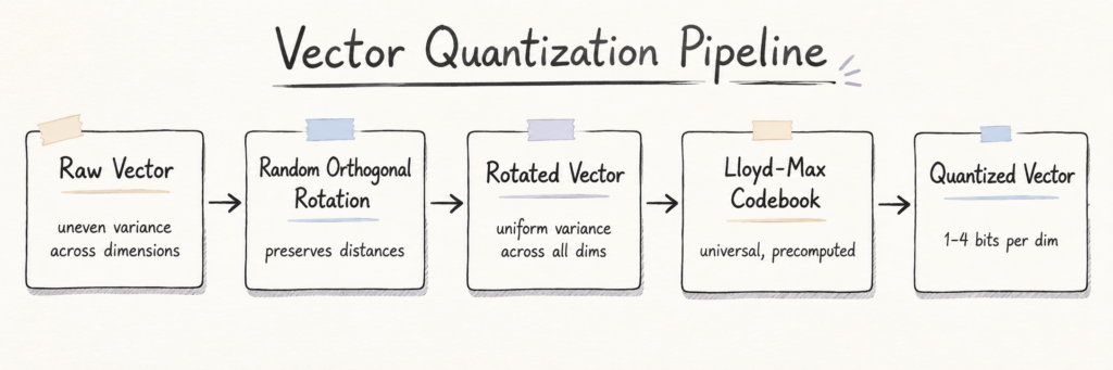 Qdrant TurboQuant: объяснение принципа работы TurboQuant? Является ли TurboQuant панацеей? 5 e68f68c3a076b79dfde3ae401114bf0a