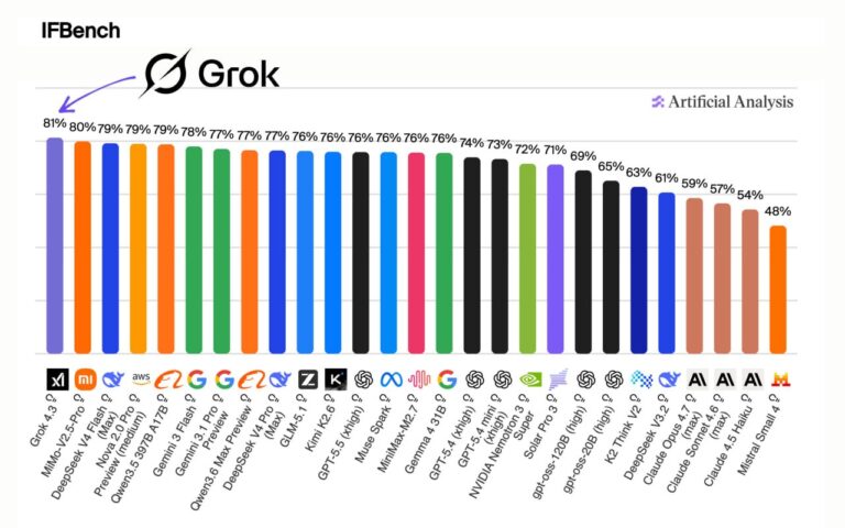 Вышел Grok 4.3 И, конечно, сразу нашлись бенчмарки, где он…