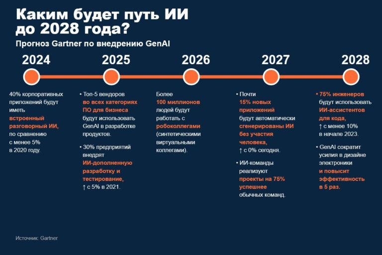 Gartner проанализировал, что будет с ИИ к 2028 году Аналитики…