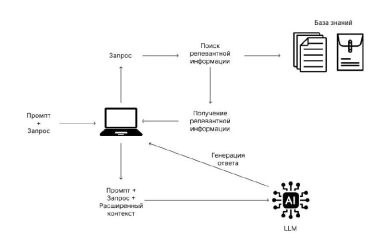 RAG — причина, почему корпоративные AI-ассистенты вообще работают Retrieval-Augmented Generation…