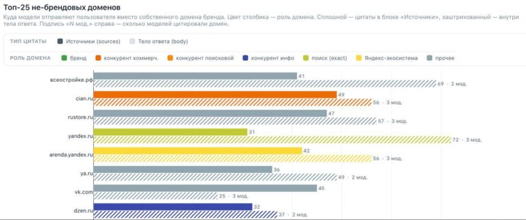 Маркетинг входит в эпоху AI-visibility — бренды начинают воевать за…