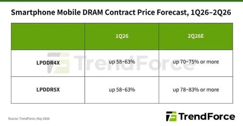 Мобильная память LPDDR5x подорожает до 83% в конце второго квартала