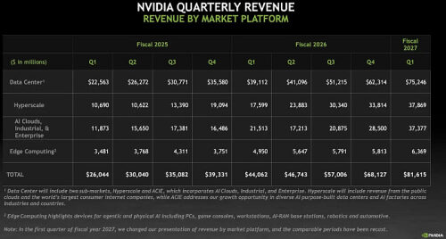 NVIDIA больше не разделяет игровые и профессиональные видеокарты в финансовых отчётах