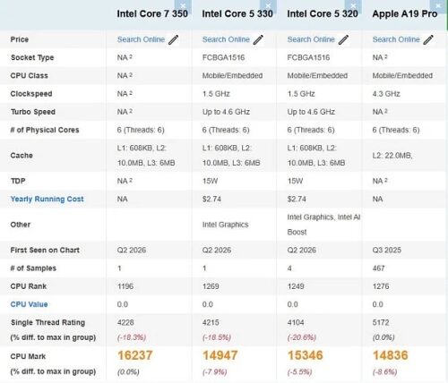 Однопоточные возможности Intel Core 7 350 почти на 20% хуже Apple A19 Pro в PassMark