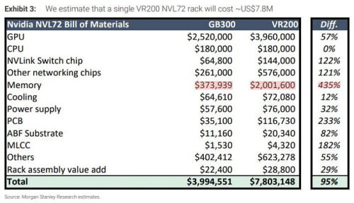 Подсистема памяти стоек NVIDIA Vera Rubin NVL72 дороже NVL72 Blackell на 435%