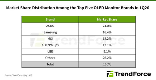 Поставки OLED-мониторов выросли на 78% за год. ASUS безоговорочно лидирует
