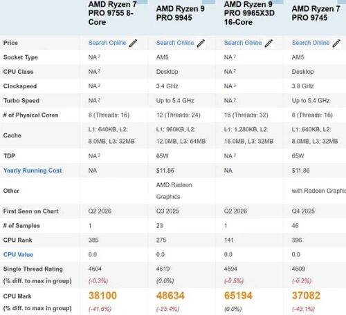Ryzen 7 PRO 9755 протестирован в PassMark: чуть лучше Ryzen 7 PRO 9745