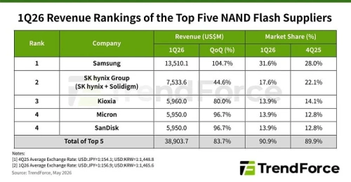 Стремительный рост цен памяти NAND привёл к 83% росту выручки её производителей