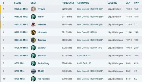 Жидкий гелий помог Core i9-14900KF достичь рекордной частоты 9206 MHz