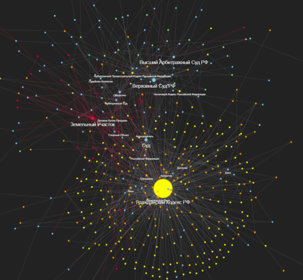 Граф из 500 узлов с наибольшей betweenness centrality (старт раскладки, исходя из центральности узлов) Граф из 500 узлов с наибольшей betweenness centrality (старт раскладки, исходя из центральности узлов)