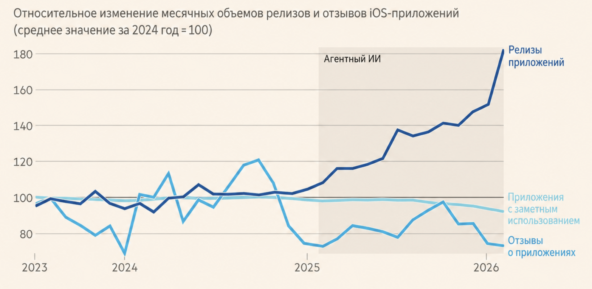 ИИ помогает создавать приложения за 1 день. Проблема в том, что они никому не нужны