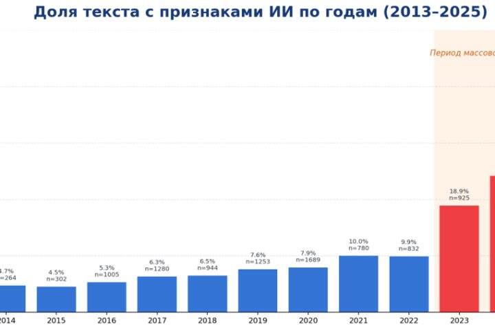 Как работает проверка текста на ИИ в 2026 году: что показал анализ 13 000 дипломных работ