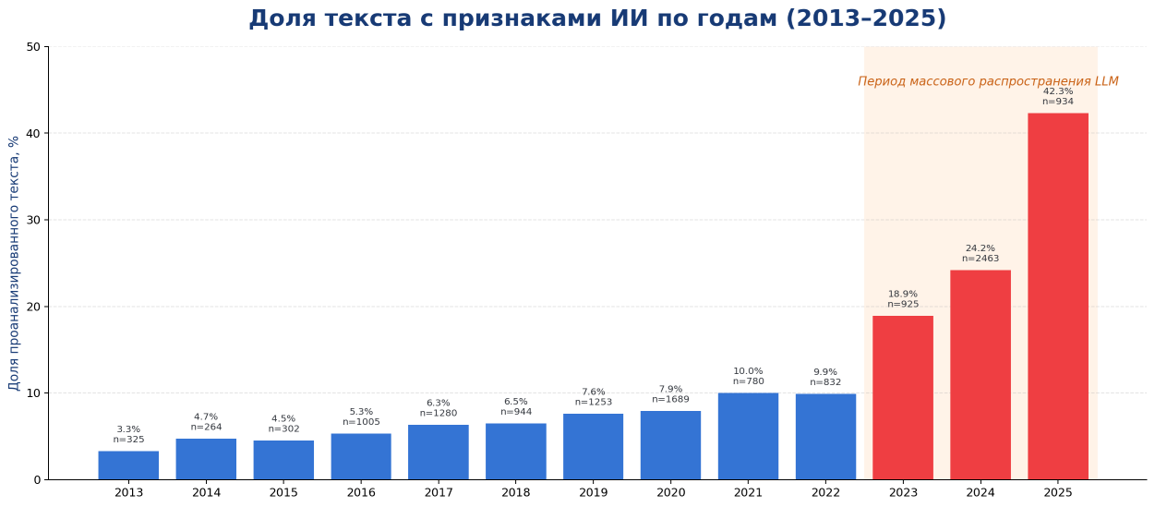 Как работает проверка текста на ИИ в 2026 году: что показал анализ 13 000 дипломных работ
