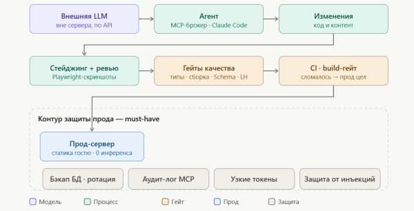 Сайты под управлением ИИ: как это работает под капотом. Часть 2 из 3