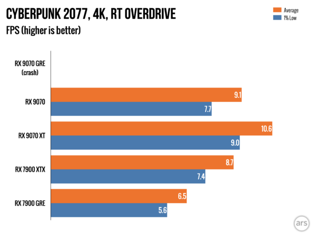 Обзор: Видеокарта AMD Radeon RX 9070 GRE — разочаровывающий способ потратить 549 долларов. 21 167b9134926fd661416008d7144db55d