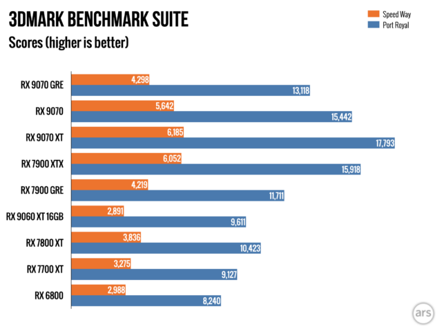 Обзор: Видеокарта AMD Radeon RX 9070 GRE — разочаровывающий способ потратить 549 долларов. 15 172667b48c1357e8cd6a30dfe48cddf2