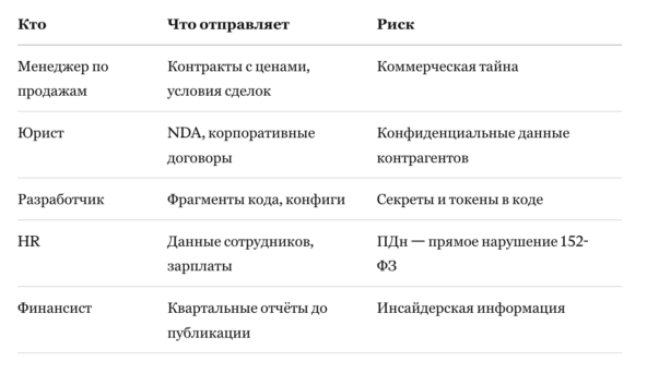 60% компаний не контролируют, что сотрудники отправляют в ChatGPT — и почему это теперь уголовное дело