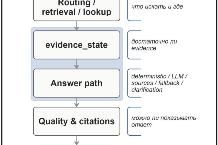 Зачем GenAI-ассистенту platform logic: как управлять источниками, evidence и ответами