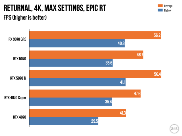 Обзор: Видеокарта AMD Radeon RX 9070 GRE — разочаровывающий способ потратить 549 долларов. 30 22cda86fc291df588a62f375e0e6dead