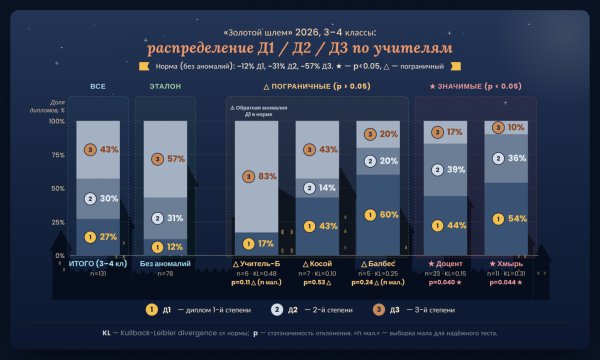 Распределение дипломов 2026, 3-4 классы. «Без аномалий» — контрольная группа из 78 учеников нормальных (не аномальных) педагогов. У двух педагогов (Доцент, Хмырь) — статзначимое смещение к Д1; ещё у троих (Учитель-Б, Косой, Балбес) — пограничный/малой выборки сигнал.    
