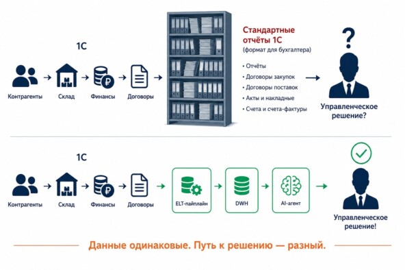 От спящих дашбордов к живым агентам: как «оживить» бизнес-аналитику на базе существующей 1С