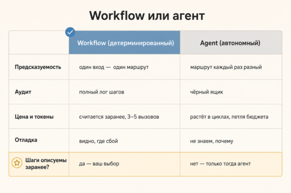 Матрица выбора workflow vs agent по 5 критериям
