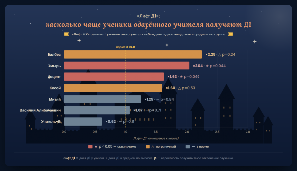 Лифт Д1 у разных учителей. «×2» означает «дети этого учителя побеждают в два раза чаще средних».    