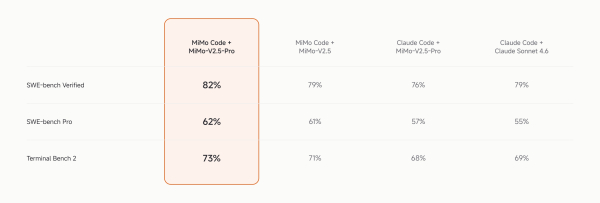Сравнение производительности MiMo Code и Claude Code в бенчмарке