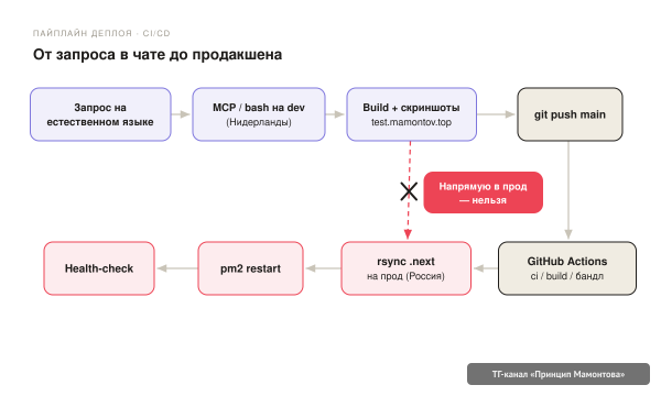 Схема цикла от запроса к деплою через MCP, стейджинг и CI схема цикла от запроса к деплою через MCP, стейджинг и CI