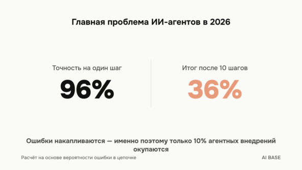 Тренды ИИ 2026: где нейросети уже забирают работу и что им пока не по зубам