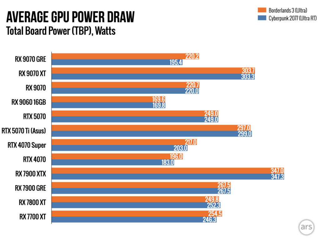 Обзор: Видеокарта AMD Radeon RX 9070 GRE — разочаровывающий способ потратить 549 долларов. 31 32ae7c571bb724f885ced15329eb4e8e
