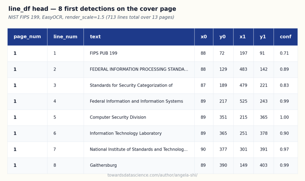 Анализ отсканированных PDF-файлов для RAG с помощью EasyOCR: бесплатное распознавание текста позволяет получить не документ, а слова. 4 353fa55fcb19fd8d37a7728b67a34c94